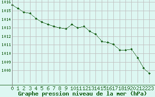 Courbe de la pression atmosphrique pour Gurande (44)