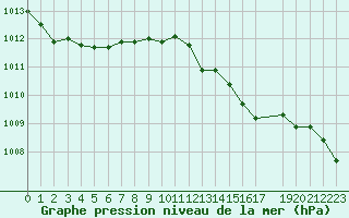 Courbe de la pression atmosphrique pour Stabroek