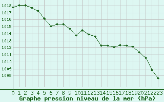 Courbe de la pression atmosphrique pour Neuville-de-Poitou (86)