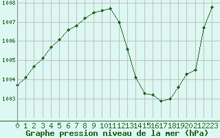 Courbe de la pression atmosphrique pour Saclas (91)