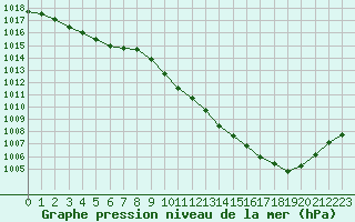 Courbe de la pression atmosphrique pour Guret Saint-Laurent (23)