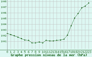 Courbe de la pression atmosphrique pour Payerne (Sw)