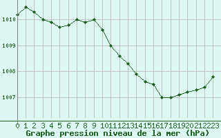 Courbe de la pression atmosphrique pour Le Luc - Cannet des Maures (83)