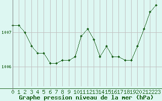 Courbe de la pression atmosphrique pour Strasbourg (67)