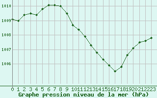 Courbe de la pression atmosphrique pour Waibstadt