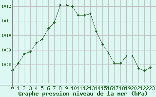 Courbe de la pression atmosphrique pour Toroe