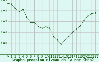 Courbe de la pression atmosphrique pour Bad Salzuflen