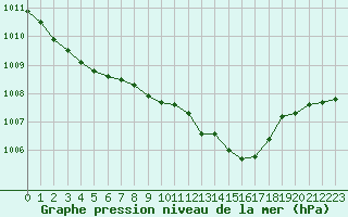 Courbe de la pression atmosphrique pour Usti Nad Orlici