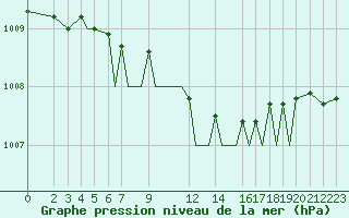 Courbe de la pression atmosphrique pour Sandane / Anda