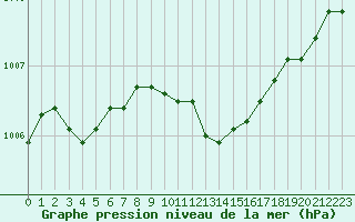 Courbe de la pression atmosphrique pour Solenzara - Base arienne (2B)