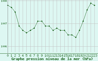 Courbe de la pression atmosphrique pour Ballyhaise, Cavan