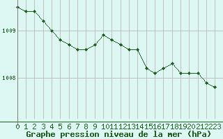 Courbe de la pression atmosphrique pour Kongsoya