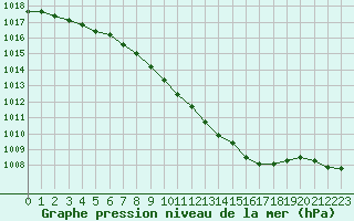 Courbe de la pression atmosphrique pour Hoogeveen Aws