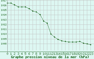 Courbe de la pression atmosphrique pour Valjevo