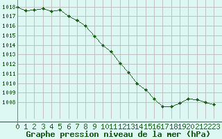 Courbe de la pression atmosphrique pour Giessen