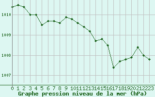 Courbe de la pression atmosphrique pour Cap Pertusato (2A)