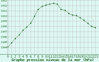 Courbe de la pression atmosphrique pour Pietarsaari Kallan