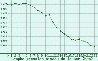 Courbe de la pression atmosphrique pour Lutzmannsburg