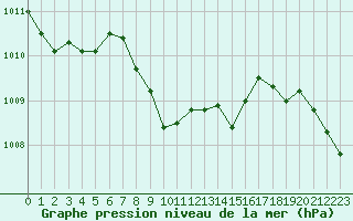 Courbe de la pression atmosphrique pour Muenchen-Stadt