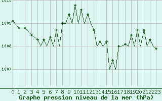Courbe de la pression atmosphrique pour Ibiza (Esp)