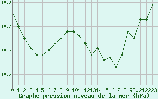 Courbe de la pression atmosphrique pour Verona Boscomantico