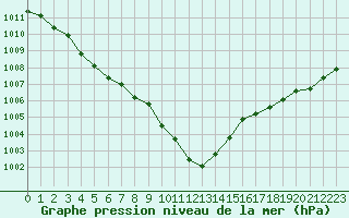 Courbe de la pression atmosphrique pour Quimper (29)