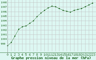 Courbe de la pression atmosphrique pour Gruissan (11)