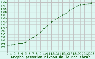 Courbe de la pression atmosphrique pour Bruxelles (Be)