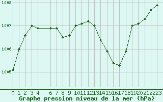 Courbe de la pression atmosphrique pour Recoules de Fumas (48)