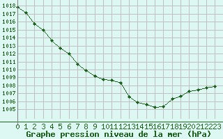 Courbe de la pression atmosphrique pour Eygliers (05)