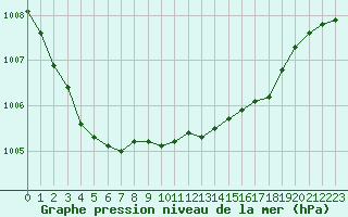 Courbe de la pression atmosphrique pour Saint-Vran (05)