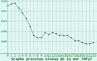 Courbe de la pression atmosphrique pour Creil (60)
