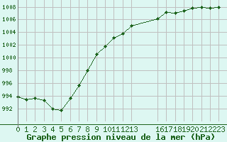 Courbe de la pression atmosphrique pour Pordic (22)