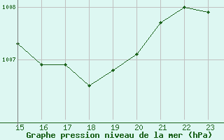 Courbe de la pression atmosphrique pour Saint-Paul-lez-Durance (13)