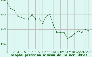 Courbe de la pression atmosphrique pour Isola Stromboli