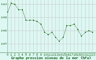 Courbe de la pression atmosphrique pour Selonnet (04)