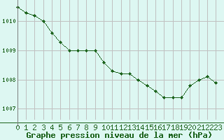 Courbe de la pression atmosphrique pour Plymouth (UK)