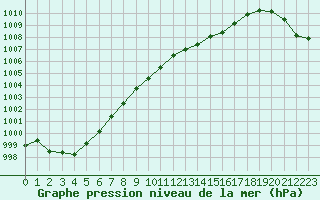 Courbe de la pression atmosphrique pour Laval (53)