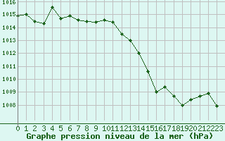 Courbe de la pression atmosphrique pour Perpignan (66)