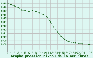 Courbe de la pression atmosphrique pour Lerida (Esp)