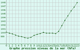 Courbe de la pression atmosphrique pour Brest (29)