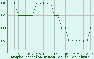 Courbe de la pression atmosphrique pour Nador/Arwi