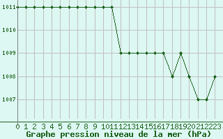 Courbe de la pression atmosphrique pour Marquise (62)