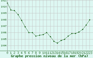 Courbe de la pression atmosphrique pour Berne Liebefeld (Sw)