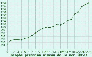 Courbe de la pression atmosphrique pour Pinsot (38)