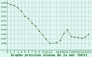 Courbe de la pression atmosphrique pour Ernage (Be)