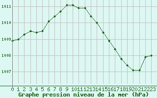 Courbe de la pression atmosphrique pour Pointe de Socoa (64)