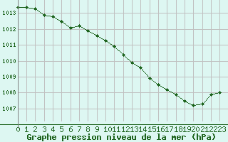 Courbe de la pression atmosphrique pour Chlons-en-Champagne (51)