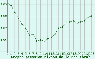 Courbe de la pression atmosphrique pour Grenoble/St-Etienne-St-Geoirs (38)