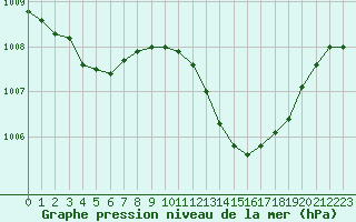 Courbe de la pression atmosphrique pour Vias (34)